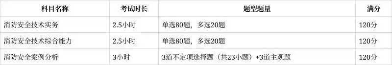 2025年一級(jí)消防工程師考試日期及科目安排是怎樣的？