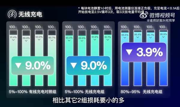 邊充電邊玩手機(jī)到底傷不傷電池：何同學(xué)近200天測試終于有答案了