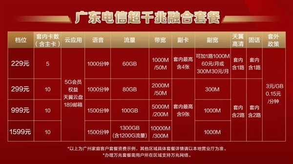廣東電信萬兆光寬帶發(fā)布：1599元/月！下行10000Mbps、上行300Mbps