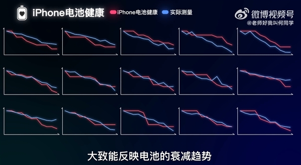 邊充電邊玩手機(jī)到底傷不傷電池：何同學(xué)近200天測試終于有答案了