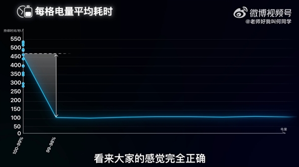 邊充電邊玩手機(jī)到底傷不傷電池：何同學(xué)近200天測試終于有答案了