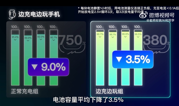 邊充電邊玩手機(jī)到底傷不傷電池：何同學(xué)近200天測試終于有答案了