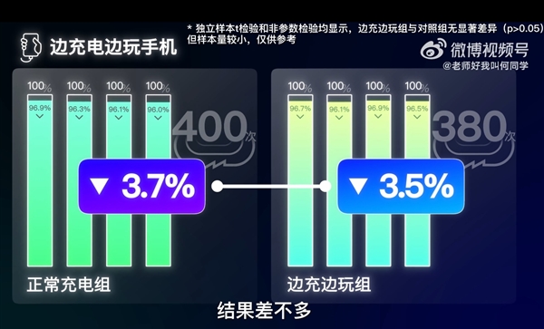 邊充電邊玩手機(jī)到底傷不傷電池：何同學(xué)近200天測試終于有答案了