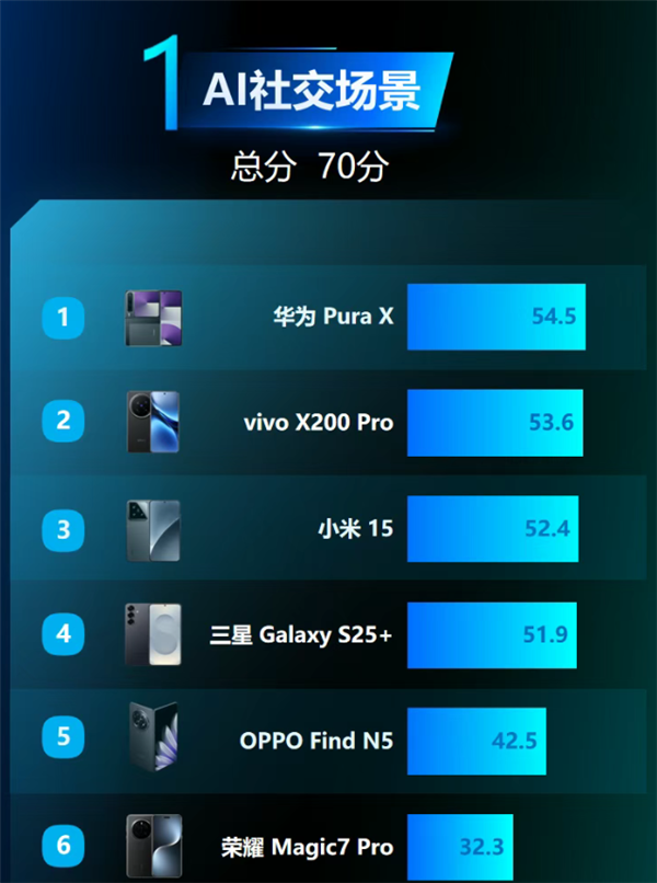 首發(fā)全面搭載鴻蒙5！華為Pura X斬獲中國(guó)電信AI社交、AI學(xué)習(xí)評(píng)測(cè)雙第一