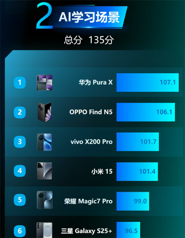 首發(fā)全面搭載鴻蒙5！華為Pura X斬獲中國(guó)電信AI社交、AI學(xué)習(xí)評(píng)測(cè)雙第一