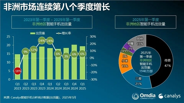 手機出貨量暴漲283%！榮耀殺入非洲市場前五