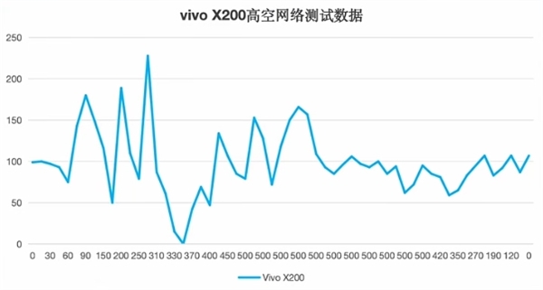 五大旗艦高空信號實(shí)測：華為Mate 70 Pro+無懸念第一！iPhone 16 Pro直接斷網(wǎng)負(fù)分