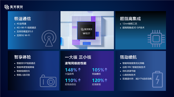 性能碾壓競品！紫光展銳W527穿戴芯片發(fā)布：12nm工藝、支持4G