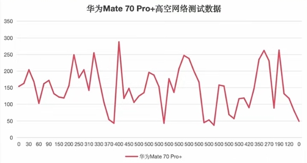 五大旗艦高空信號實(shí)測：華為Mate 70 Pro+無懸念第一！iPhone 16 Pro直接斷網(wǎng)負(fù)分