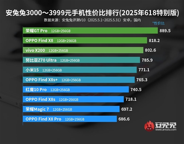 安兔兔發(fā)布性價(jià)比排行榜：3K檔榮耀GT Pro斷崖式第一！