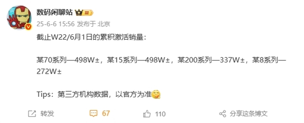 華為Mate 70系列追上小米15系列：激活銷量并列第一！