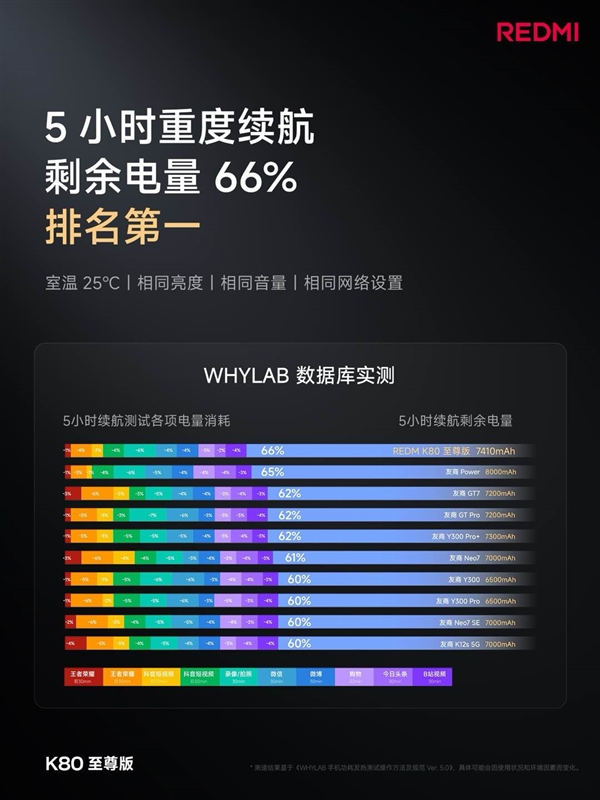 續(xù)航怪獸降臨！K80至尊版堆出7410mAh超大電池：達(dá)成2.26天長續(xù)航