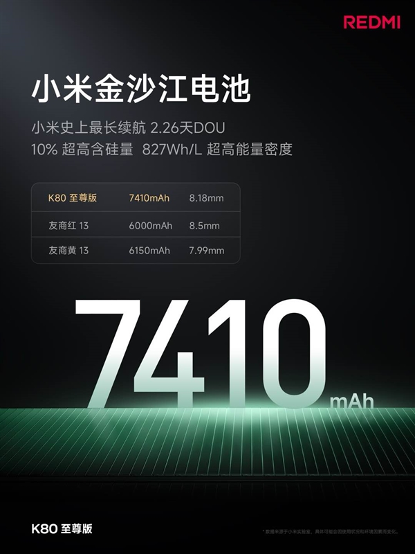 續(xù)航怪獸降臨！K80至尊版堆出7410mAh超大電池：達(dá)成2.26天長續(xù)航