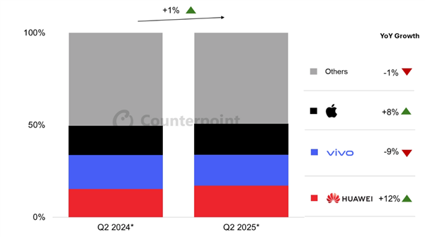 蘋果被甩開！Q2中國手機市場：華為遙遙領先坐穩(wěn)第一  iPhone銷量兩年來首次增長