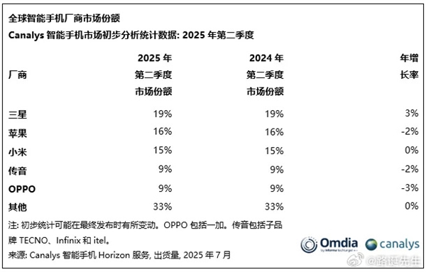全球銷量好的三個中國手機品牌！小米第一 傳音第二 OPPO第三