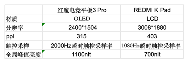 紅魔電競平板3 Pro vs REDMI K Pad：誰才是iPad mini終結者