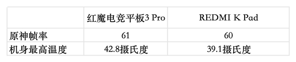 紅魔電競平板3 Pro vs REDMI K Pad：誰才是iPad mini終結者