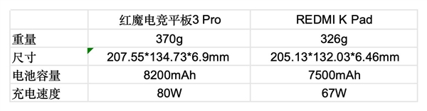 紅魔電競平板3 Pro vs REDMI K Pad：誰才是iPad mini終結者