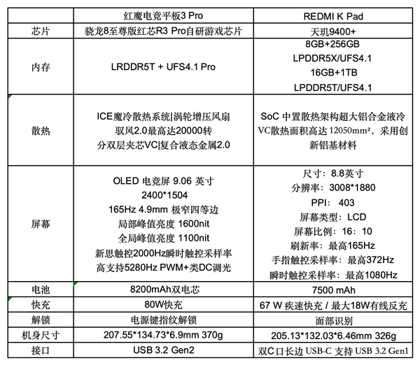 紅魔電競平板3 Pro vs REDMI K Pad：誰才是iPad mini終結者