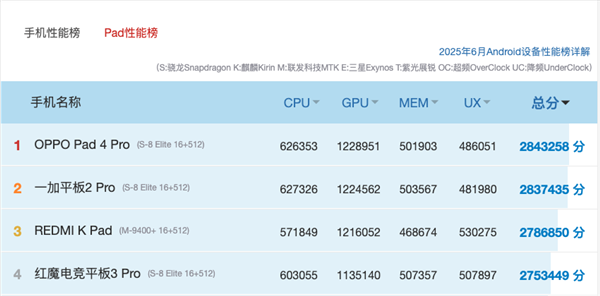 紅魔電競平板3 Pro vs REDMI K Pad：誰才是iPad mini終結者